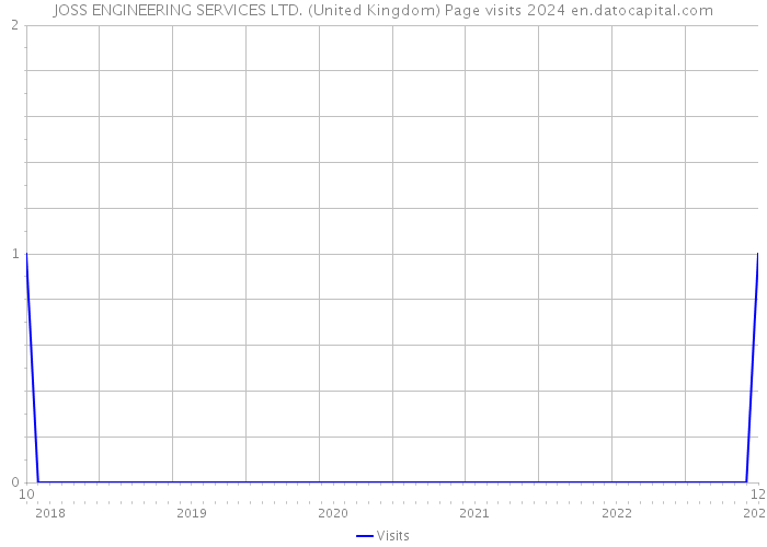 JOSS ENGINEERING SERVICES LTD. (United Kingdom) Page visits 2024 