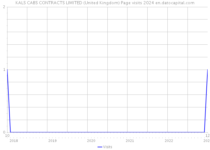KALS CABS CONTRACTS LIMITED (United Kingdom) Page visits 2024 