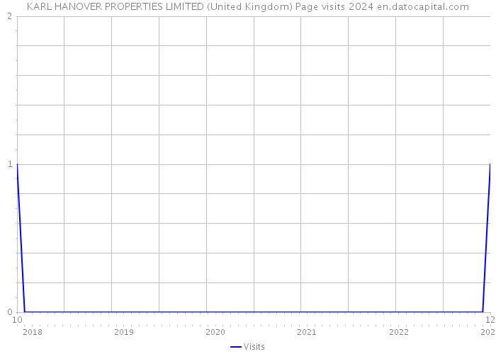 KARL HANOVER PROPERTIES LIMITED (United Kingdom) Page visits 2024 