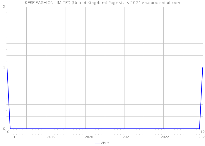 KEBE FASHION LIMITED (United Kingdom) Page visits 2024 