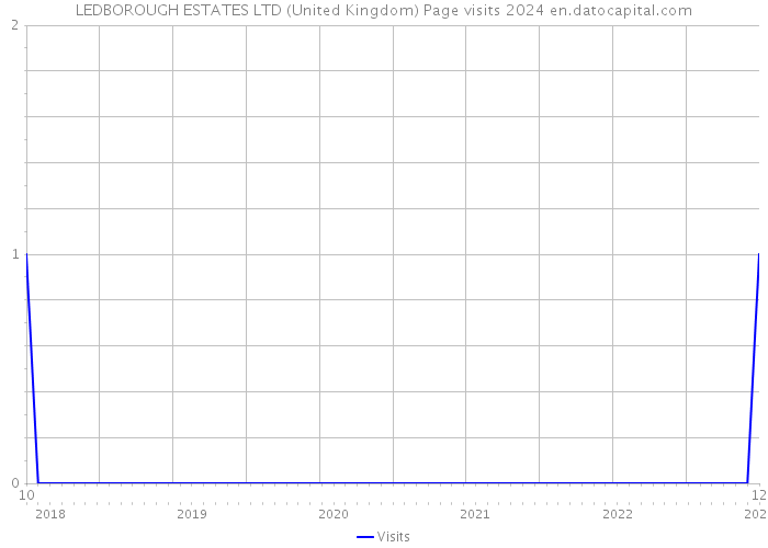 LEDBOROUGH ESTATES LTD (United Kingdom) Page visits 2024 