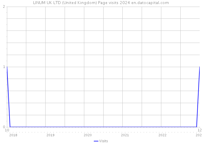 LINUM UK LTD (United Kingdom) Page visits 2024 