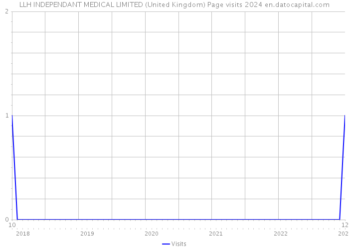 LLH INDEPENDANT MEDICAL LIMITED (United Kingdom) Page visits 2024 