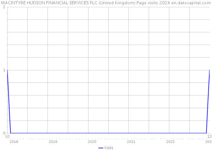 MACINTYRE HUDSON FINANCIAL SERVICES PLC (United Kingdom) Page visits 2024 