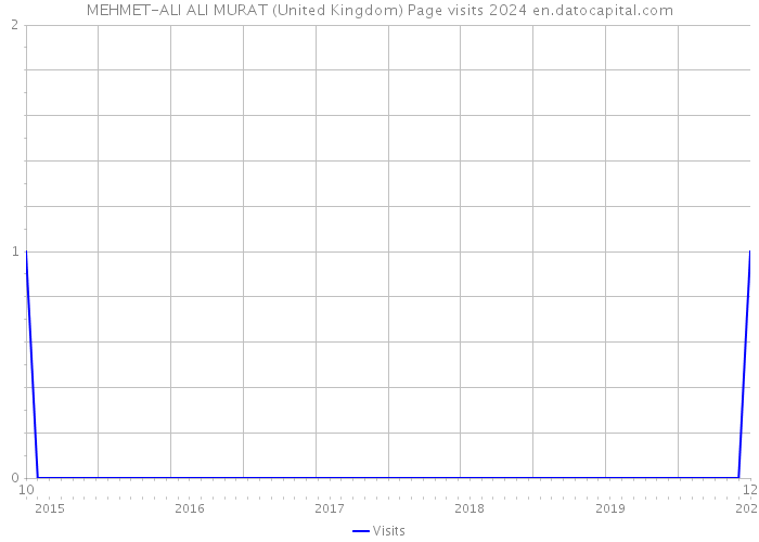 MEHMET-ALI ALI MURAT (United Kingdom) Page visits 2024 