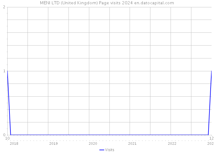 MENI LTD (United Kingdom) Page visits 2024 