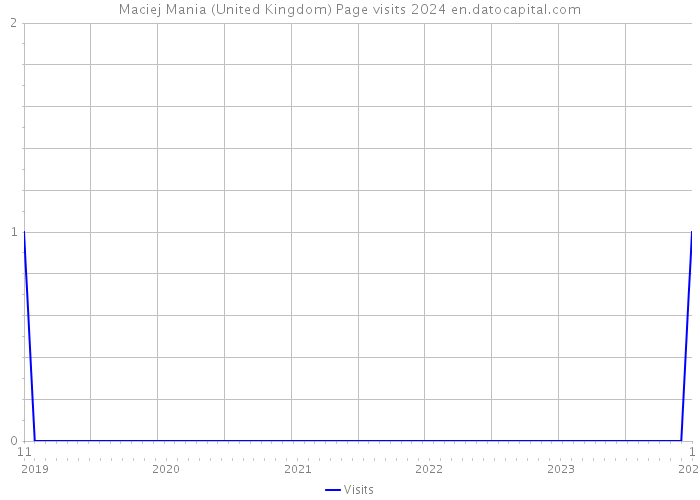 Maciej Mania (United Kingdom) Page visits 2024 