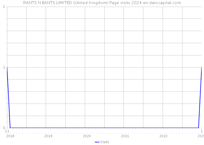 RANTS N BANTS LIMITED (United Kingdom) Page visits 2024 