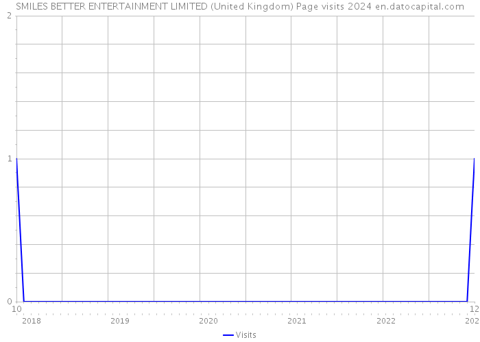 SMILES BETTER ENTERTAINMENT LIMITED (United Kingdom) Page visits 2024 