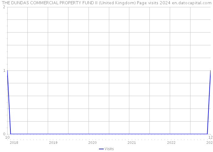 THE DUNDAS COMMERCIAL PROPERTY FUND II (United Kingdom) Page visits 2024 