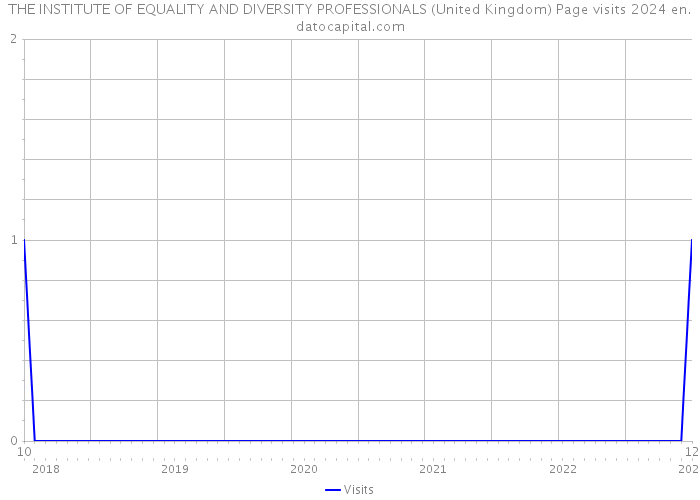 THE INSTITUTE OF EQUALITY AND DIVERSITY PROFESSIONALS (United Kingdom) Page visits 2024 