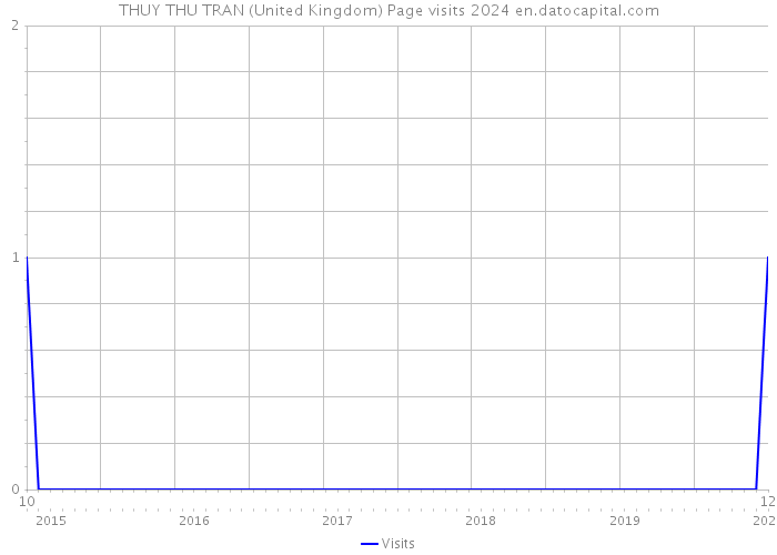 THUY THU TRAN (United Kingdom) Page visits 2024 
