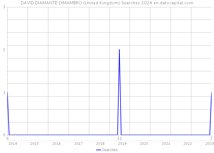 DAVID DIAMANTE DIMAMBRO (United Kingdom) Searches 2024 