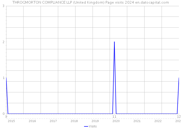 THROGMORTON COMPLIANCE LLP (United Kingdom) Page visits 2024 