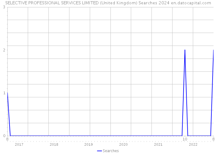 SELECTIVE PROFESSIONAL SERVICES LIMITED (United Kingdom) Searches 2024 