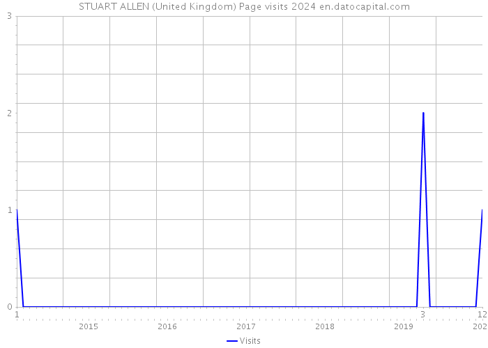 STUART ALLEN (United Kingdom) Page visits 2024 