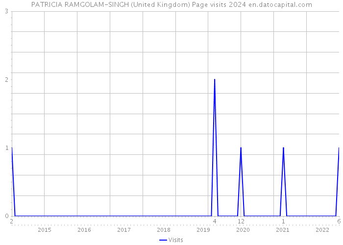 PATRICIA RAMGOLAM-SINGH (United Kingdom) Page visits 2024 