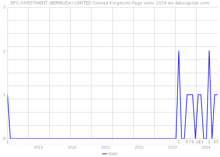 EFG INVESTMENT (BERMUDA) LIMITED (United Kingdom) Page visits 2024 