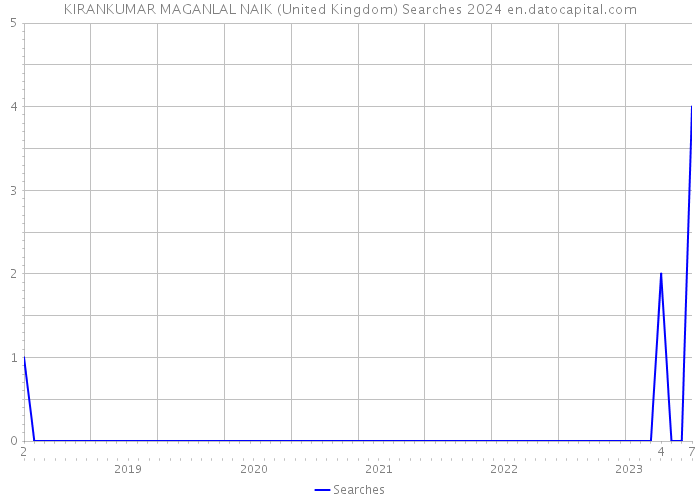 KIRANKUMAR MAGANLAL NAIK (United Kingdom) Searches 2024 