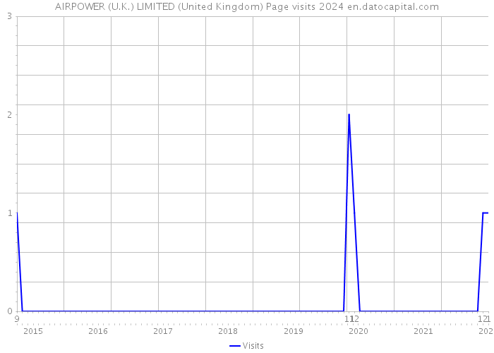 AIRPOWER (U.K.) LIMITED (United Kingdom) Page visits 2024 