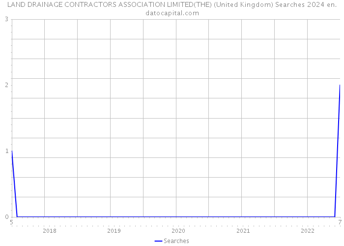 LAND DRAINAGE CONTRACTORS ASSOCIATION LIMITED(THE) (United Kingdom) Searches 2024 