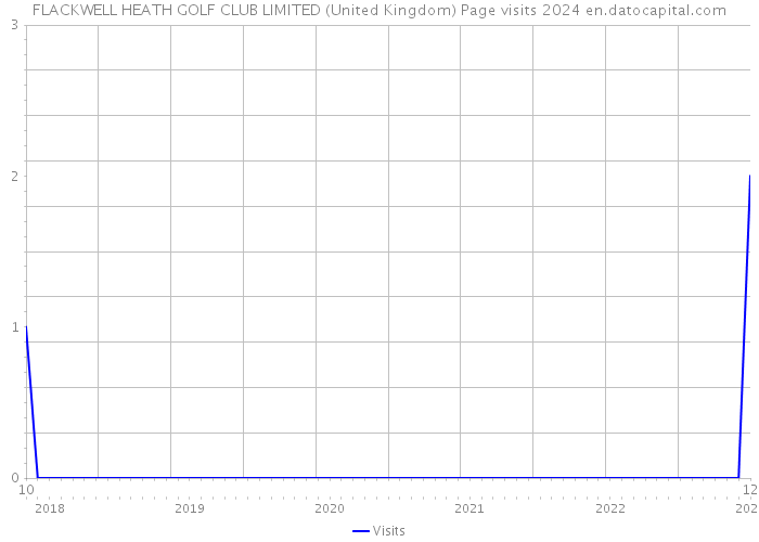 FLACKWELL HEATH GOLF CLUB LIMITED (United Kingdom) Page visits 2024 