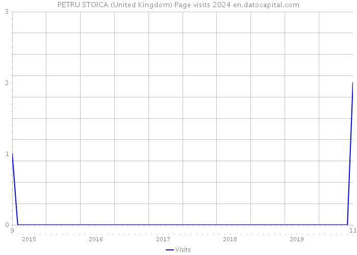 PETRU STOICA (United Kingdom) Page visits 2024 