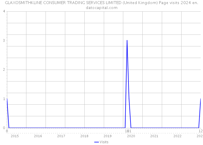 GLAXOSMITHKLINE CONSUMER TRADING SERVICES LIMITED (United Kingdom) Page visits 2024 