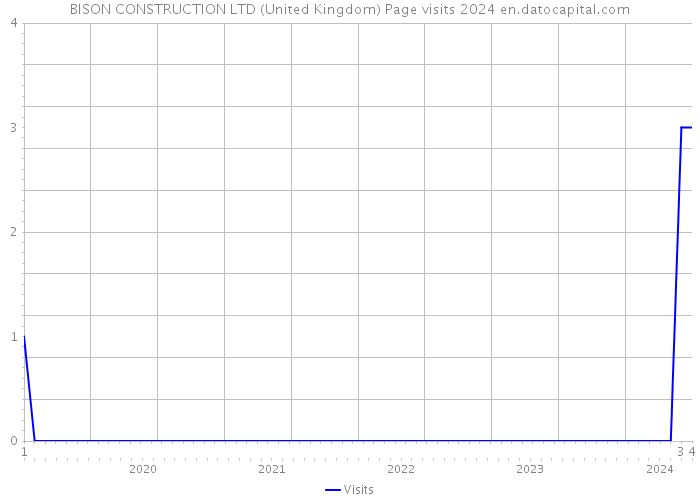 BISON CONSTRUCTION LTD (United Kingdom) Page visits 2024 
