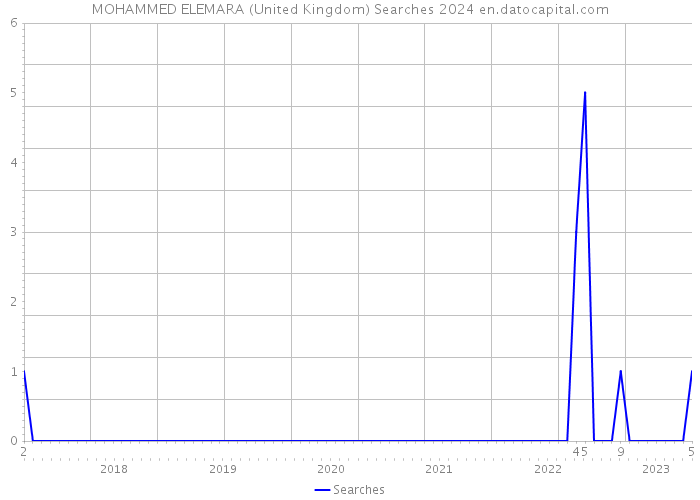 MOHAMMED ELEMARA (United Kingdom) Searches 2024 