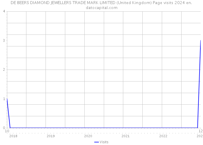 DE BEERS DIAMOND JEWELLERS TRADE MARK LIMITED (United Kingdom) Page visits 2024 