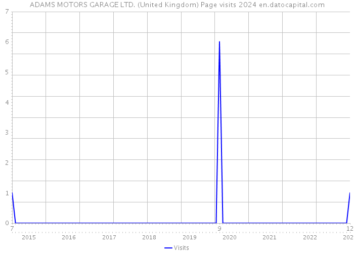ADAMS MOTORS GARAGE LTD. (United Kingdom) Page visits 2024 