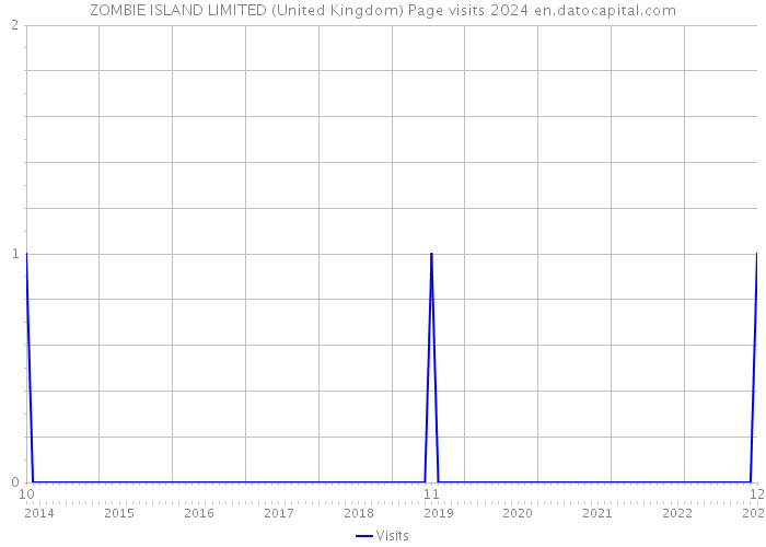 ZOMBIE ISLAND LIMITED (United Kingdom) Page visits 2024 
