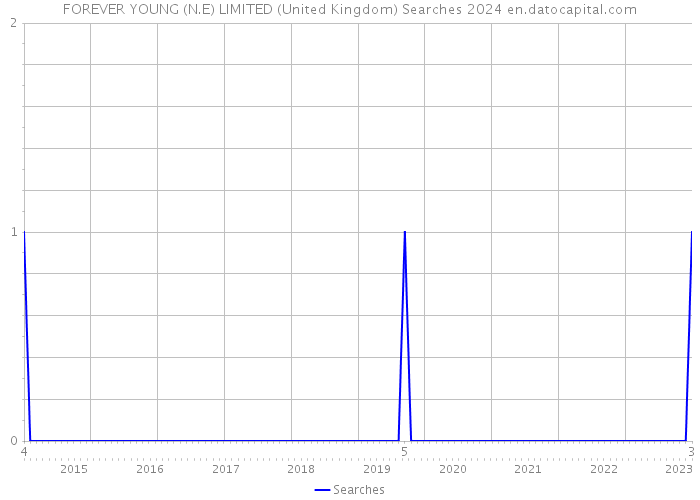 FOREVER YOUNG (N.E) LIMITED (United Kingdom) Searches 2024 