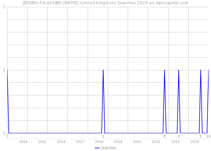 JENSEN-FAULKNER LIMITED (United Kingdom) Searches 2024 