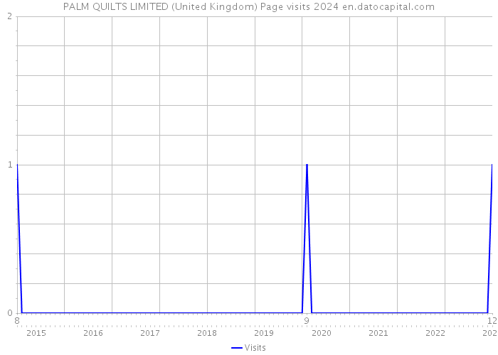 PALM QUILTS LIMITED (United Kingdom) Page visits 2024 