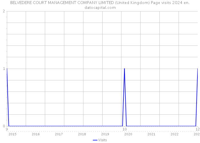 BELVEDERE COURT MANAGEMENT COMPANY LIMITED (United Kingdom) Page visits 2024 