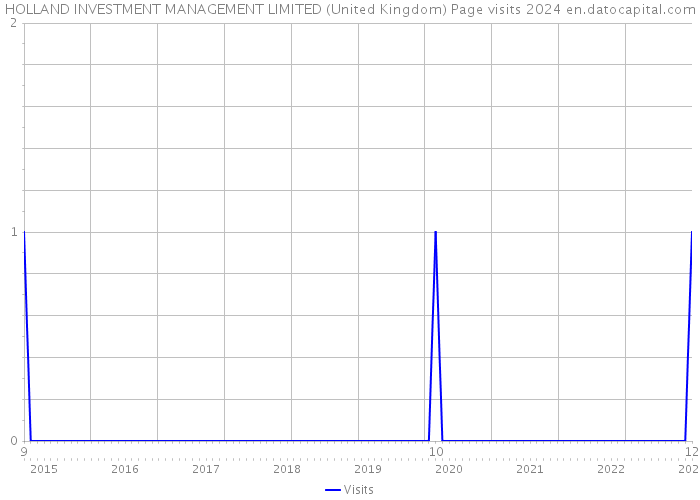 HOLLAND INVESTMENT MANAGEMENT LIMITED (United Kingdom) Page visits 2024 