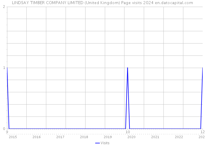LINDSAY TIMBER COMPANY LIMITED (United Kingdom) Page visits 2024 