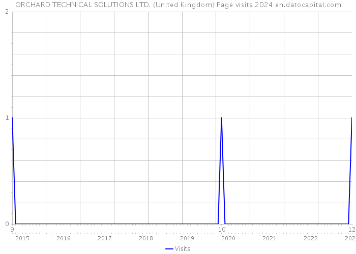 ORCHARD TECHNICAL SOLUTIONS LTD. (United Kingdom) Page visits 2024 