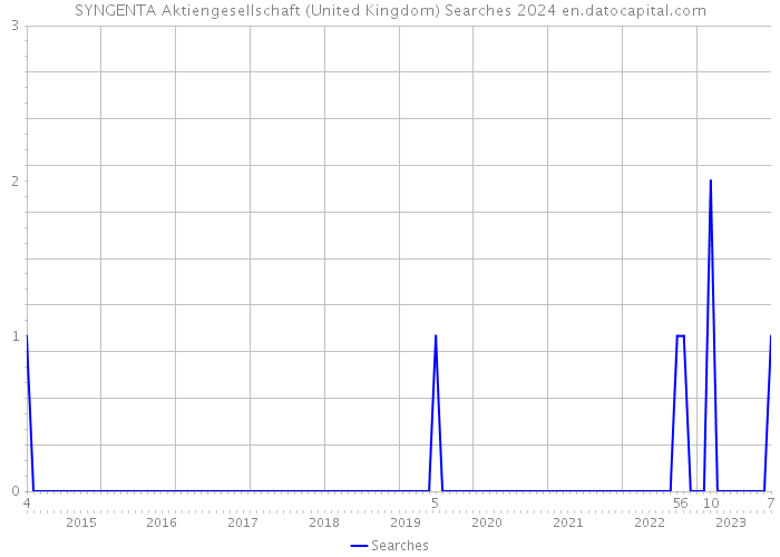 SYNGENTA Aktiengesellschaft (United Kingdom) Searches 2024 