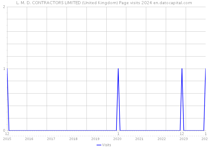 L. M. D. CONTRACTORS LIMITED (United Kingdom) Page visits 2024 
