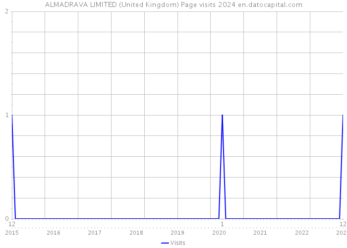 ALMADRAVA LIMITED (United Kingdom) Page visits 2024 