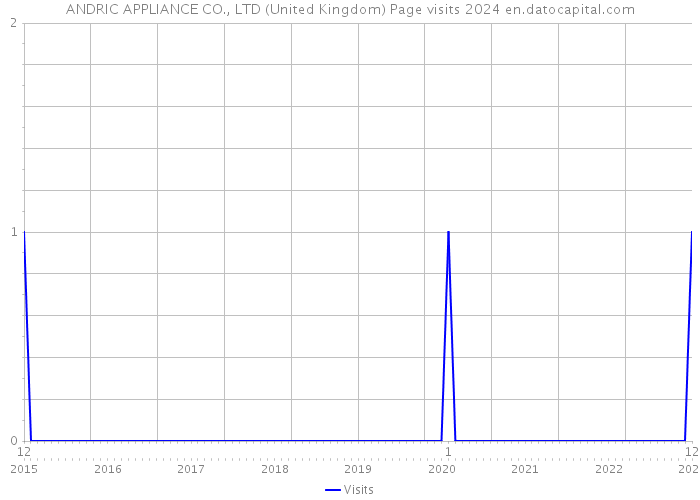 ANDRIC APPLIANCE CO., LTD (United Kingdom) Page visits 2024 