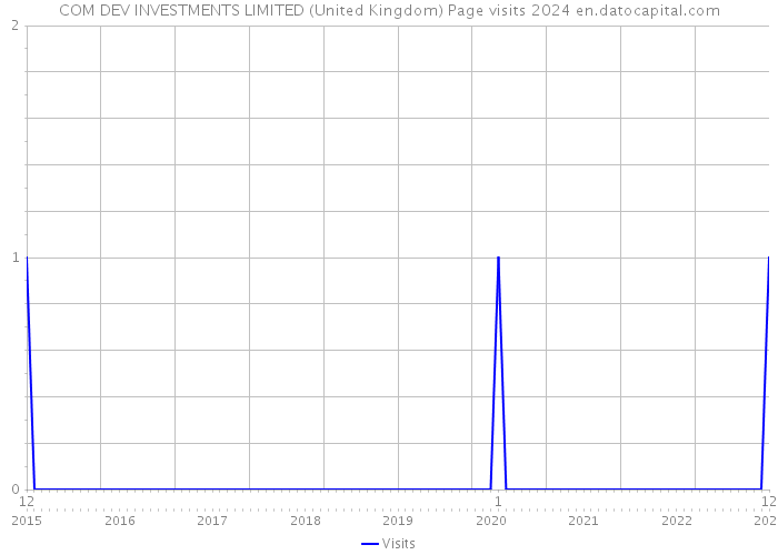 COM DEV INVESTMENTS LIMITED (United Kingdom) Page visits 2024 