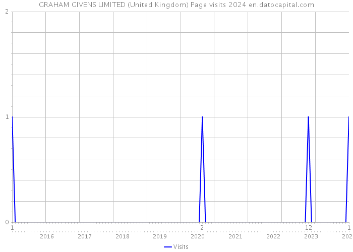 GRAHAM GIVENS LIMITED (United Kingdom) Page visits 2024 