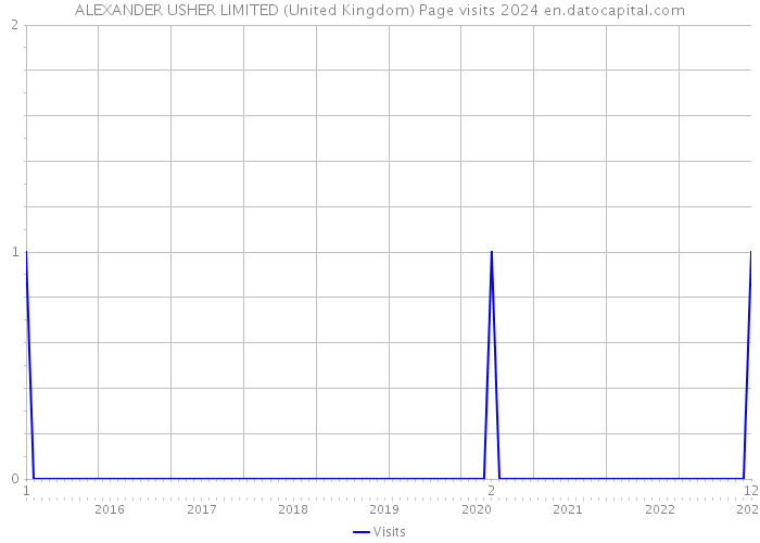 ALEXANDER USHER LIMITED (United Kingdom) Page visits 2024 