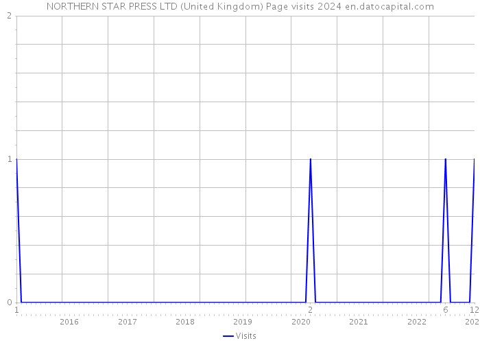 NORTHERN STAR PRESS LTD (United Kingdom) Page visits 2024 