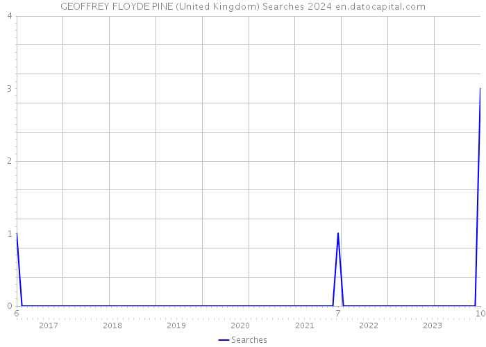 GEOFFREY FLOYDE PINE (United Kingdom) Searches 2024 