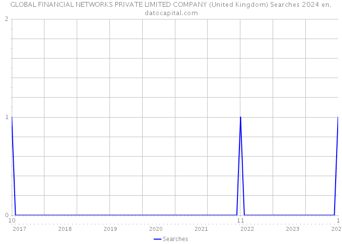 GLOBAL FINANCIAL NETWORKS PRIVATE LIMITED COMPANY (United Kingdom) Searches 2024 